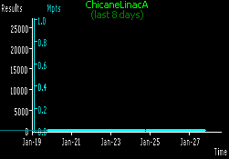 [ChicaneLinacA progress in last week]
