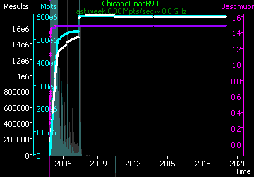 [Graph of ChicaneLinacB90 progress]