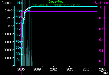 [Graph of DecayRot progress]