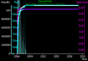 [Graph of DecayRotA progress]