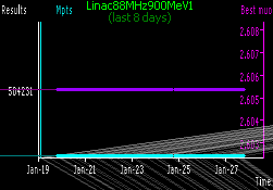 [Linac88MHz900MeV1 progress in last week]