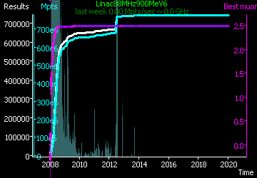 [Graph of Linac88MHz900MeV6 progress]