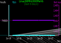 [Linac88MHz900MeV6 progress in last week]