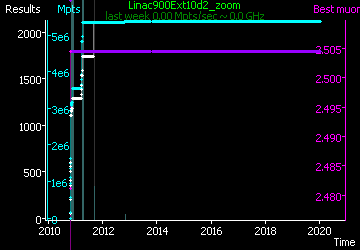 [Graph of Linac900Ext10d2_zoom progress]