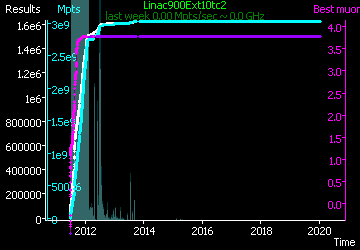 [Graph of Linac900Ext10tc2 progress]