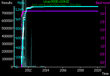 [Graph of Linac900Ext10td2 progress]