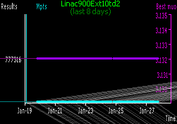 [Linac900Ext10td2 progress in last week]