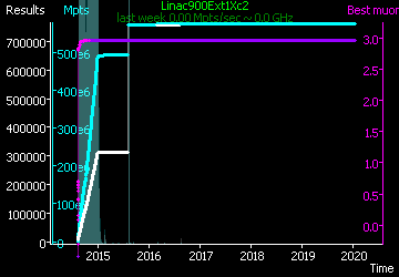 [Graph of Linac900Ext1Xc2 progress]