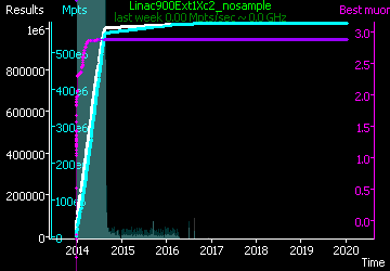 [Graph of Linac900Ext1Xc2_nosample progress]