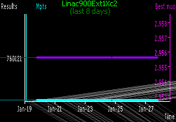 [Linac900Ext1Xc2 progress in last week]