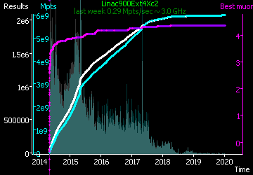 [Graph of Linac900Ext4Xc2 progress]
