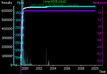 [Graph of Linac900Ext6d2 progress]