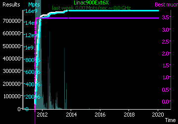 [Graph of Linac900Ext6X progress]