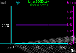 [Linac900Ext6X progress in last week]
