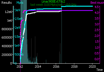[Graph of Linac900Ext7Xc2 progress]