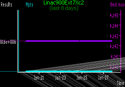 [Linac900Ext7Xc2 progress in last week]