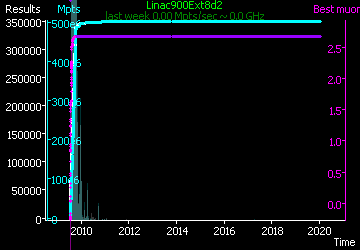 [Graph of Linac900Ext8d2 progress]