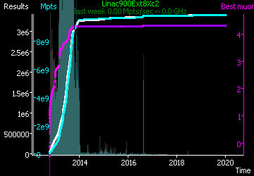 [Graph of Linac900Ext8Xc2 progress]