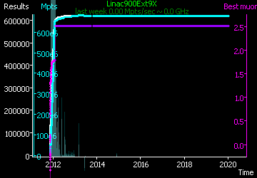 [Graph of Linac900Ext9X progress]