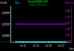 [Linac900Ext9X progress in last week]