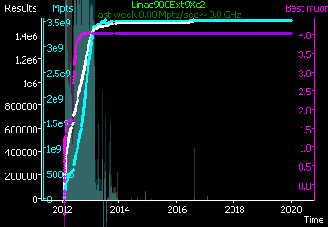 [Graph of Linac900Ext9Xc2 progress]