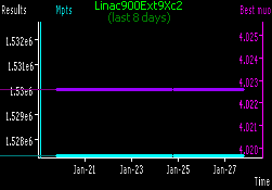 [Linac900Ext9Xc2 progress in last week]