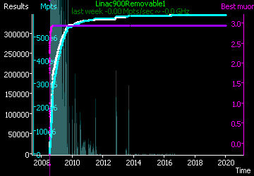 [Graph of Linac900Removable1 progress]