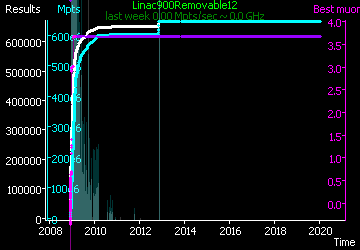 [Graph of Linac900Removable12 progress]