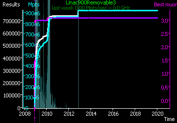 [Graph of Linac900Removable3 progress]