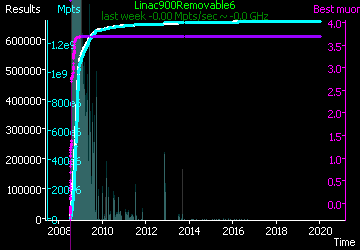 [Graph of Linac900Removable6 progress]