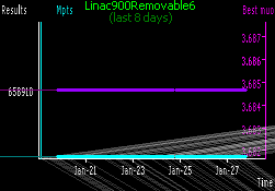 [Linac900Removable6 progress in last week]