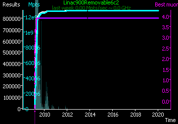 [Graph of Linac900Removable6c2 progress]