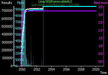 [Graph of Linac900Removable8c2 progress]