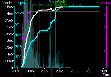 [Graph of PhaseRotB progress]