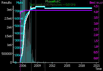 [Graph of PhaseRotC progress]