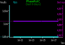 [PhaseRotC progress in last week]