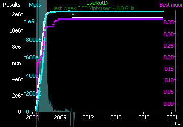 [Graph of PhaseRotD progress]