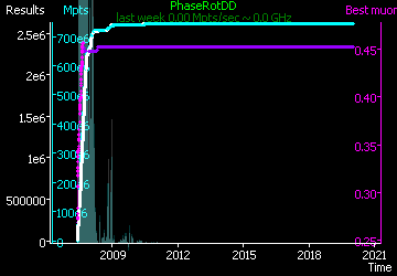 [Graph of PhaseRotDD progress]