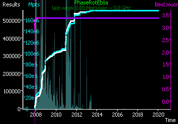 [Graph of PhaseRotEb1a progress]