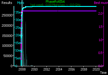 [Graph of PhaseRotEb6 progress]