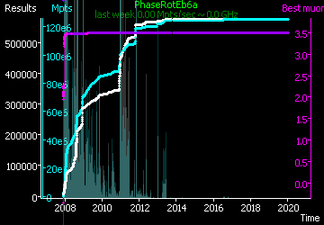 [Graph of PhaseRotEb6a progress]