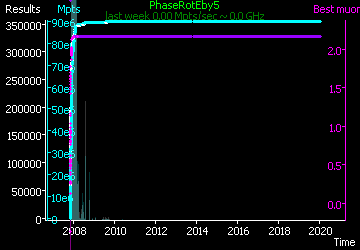 [Graph of PhaseRotEby5 progress]