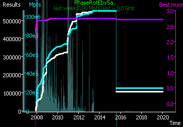 [Graph of PhaseRotEby5a progress]