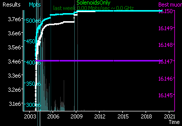 [Graph of SolenoidsOnly progress]