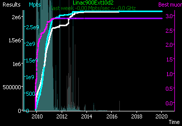 [Graph of Linac900Ext10d2 progress]