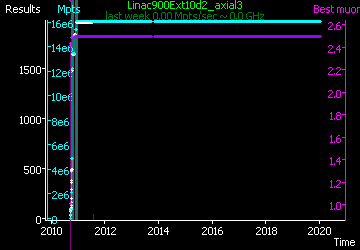 [Graph of Linac900Ext10d2_axial3 progress]