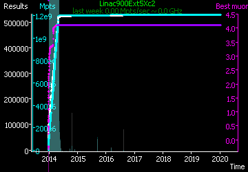 [Graph of Linac900Ext5Xc2 progress]