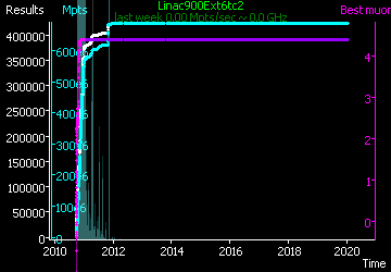 [Graph of Linac900Ext6tc2 progress]