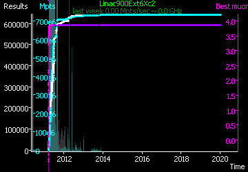 [Graph of Linac900Ext6Xc2 progress]