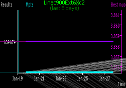 [Linac900Ext6Xc2 progress in last week]